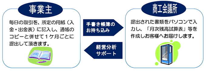 記帳入力代行の流れ